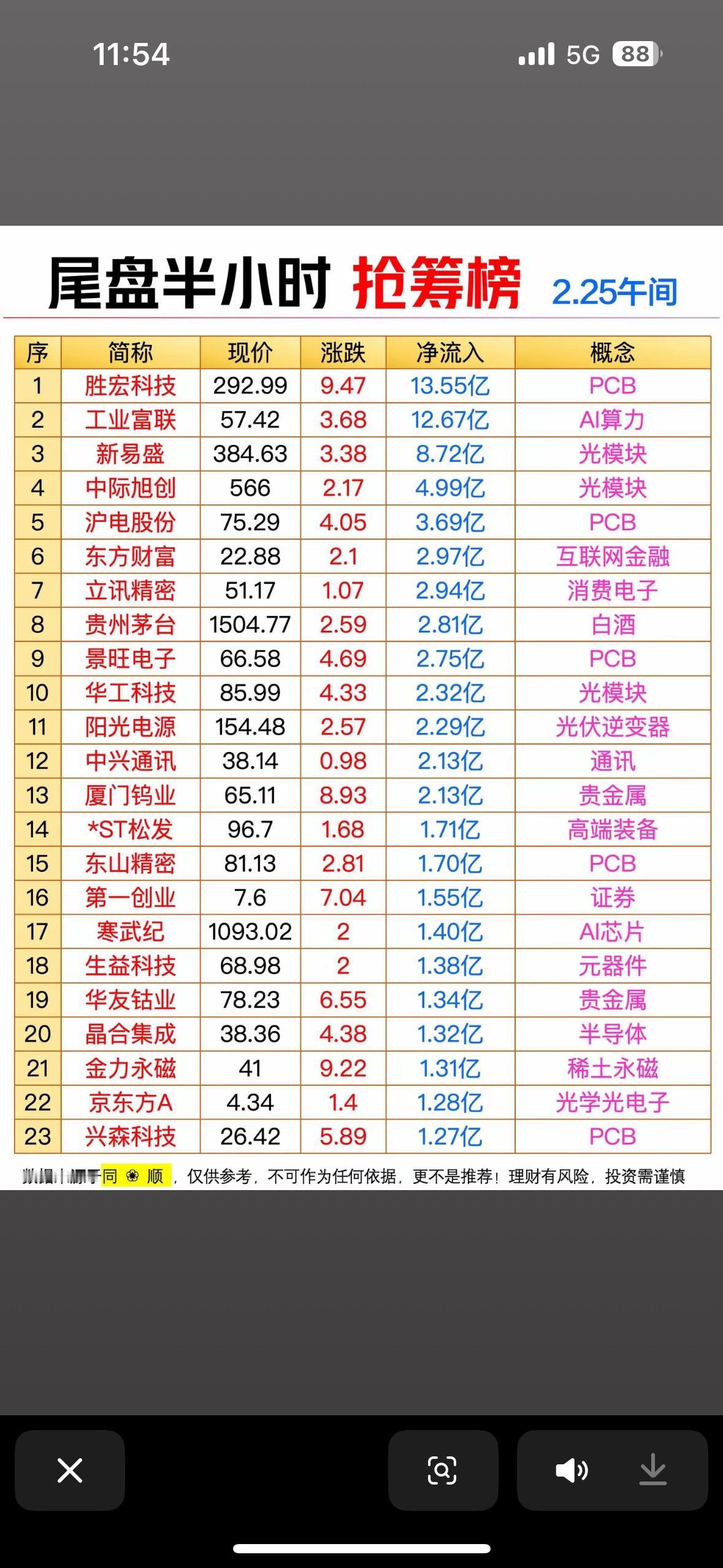 2月25日股市半日涨幅榜相当有看头！早盘资金博弈呈现“高低切换”，主力没在高位A