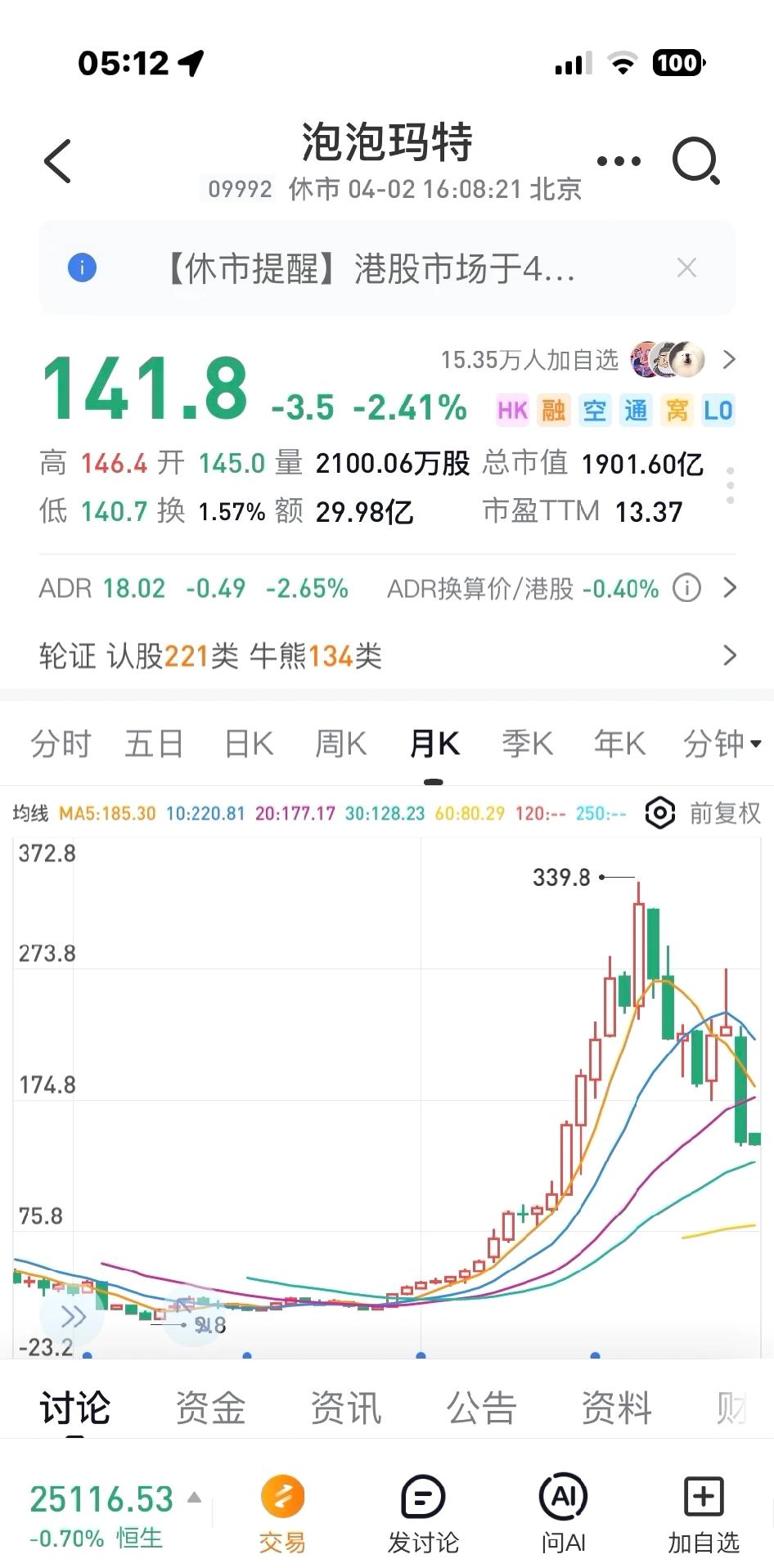 段永平买了泡泡玛特好多人觉得找到靠山了先给结论，没用的，短期该跌还是会跌，反