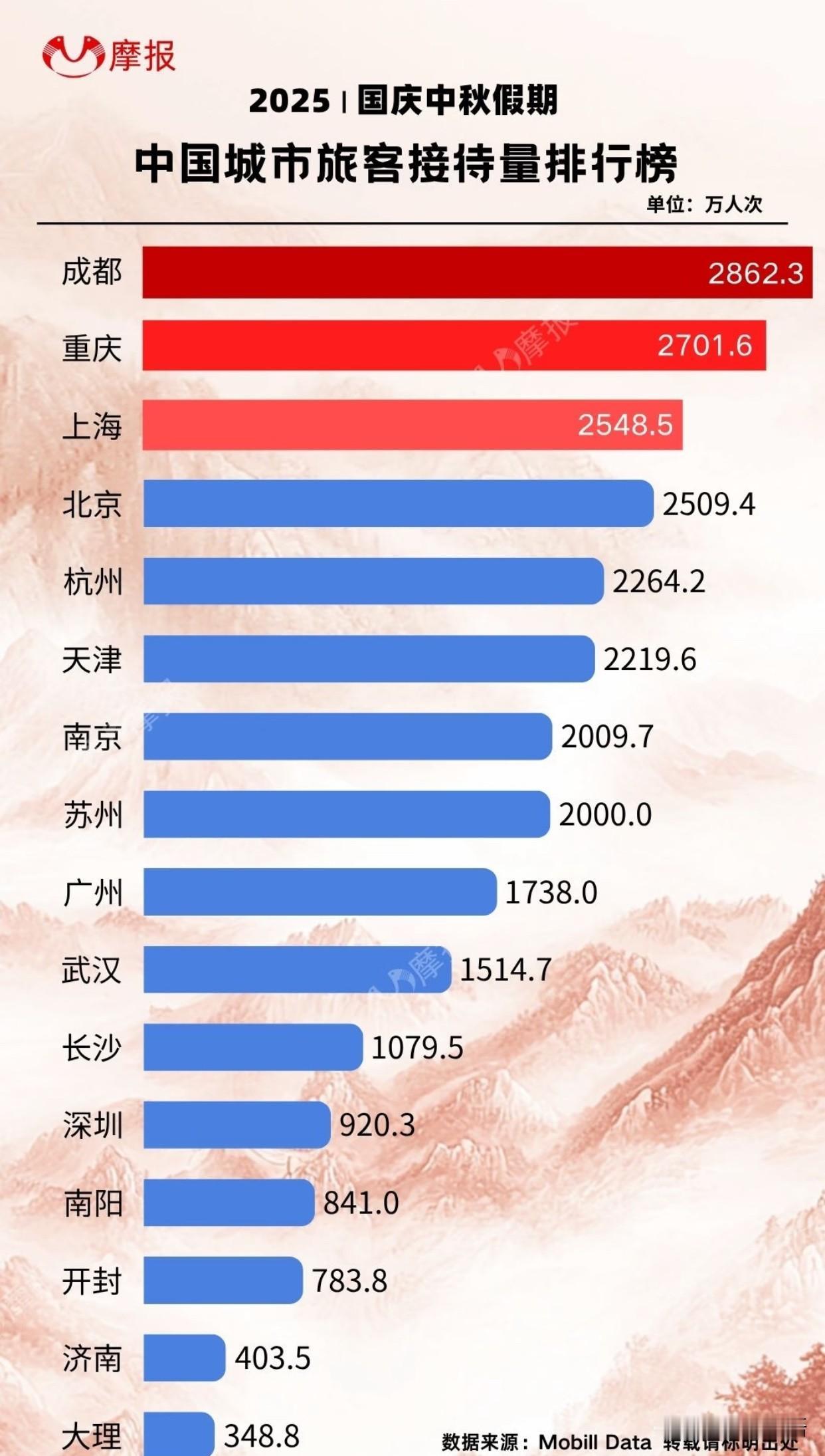 中秋假期出行数据新鲜出炉[墨镜]看看哪儿最热门吧！成都、重庆遥遥领先，接