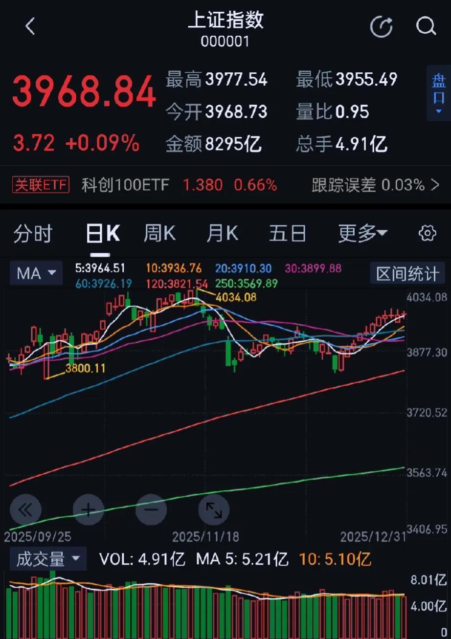 今日大A全天冲高回落，收盘沪指涨0.09%，创业板指跌1.23%，深证成指跌0.