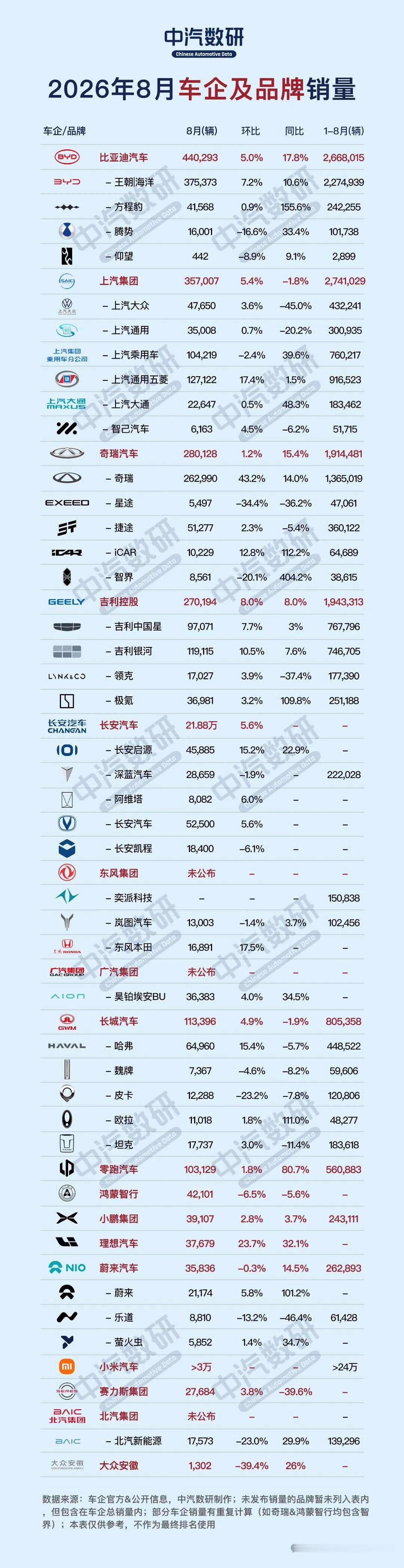 2026年8月的车企销量纷纷出炉，咱们今天就来扒一扒，谁在狂飙，谁在掉队！首先，比亚迪再现王者之气，