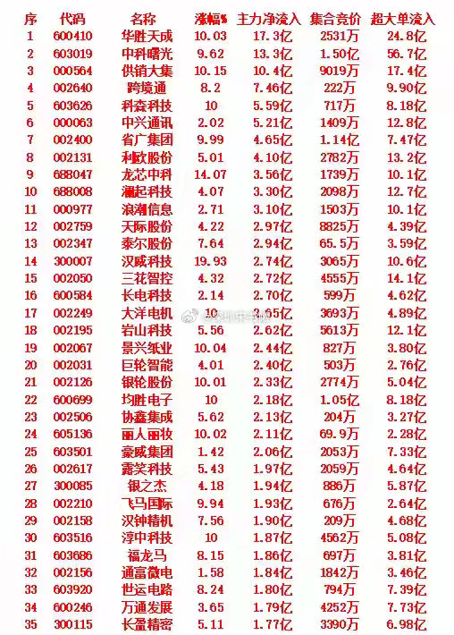 9月16号，主力资金大幅买前35只​​​