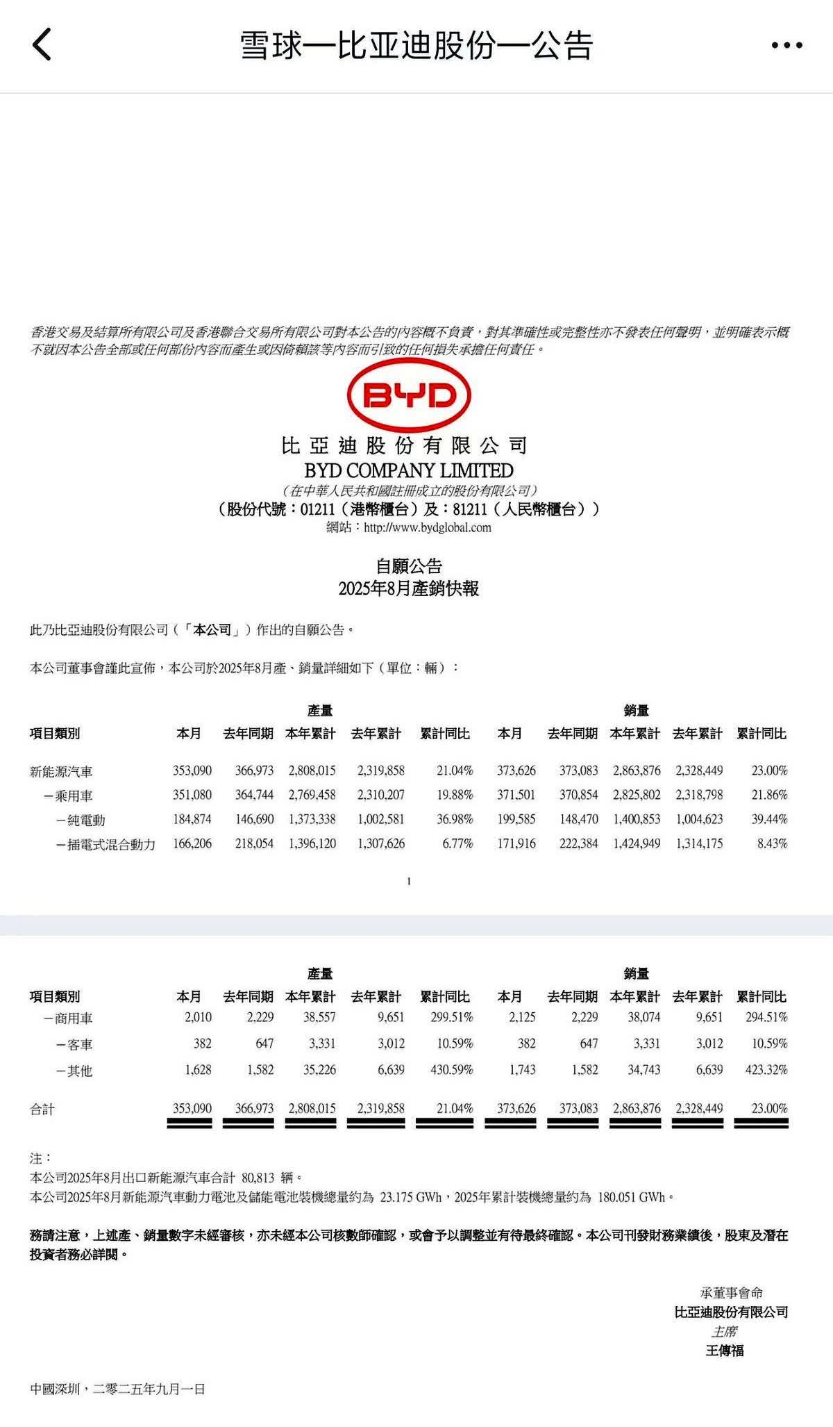 销量冲高却生产滑坡，比亚迪在赌什么？8月全球卖286万辆，比去年多54万