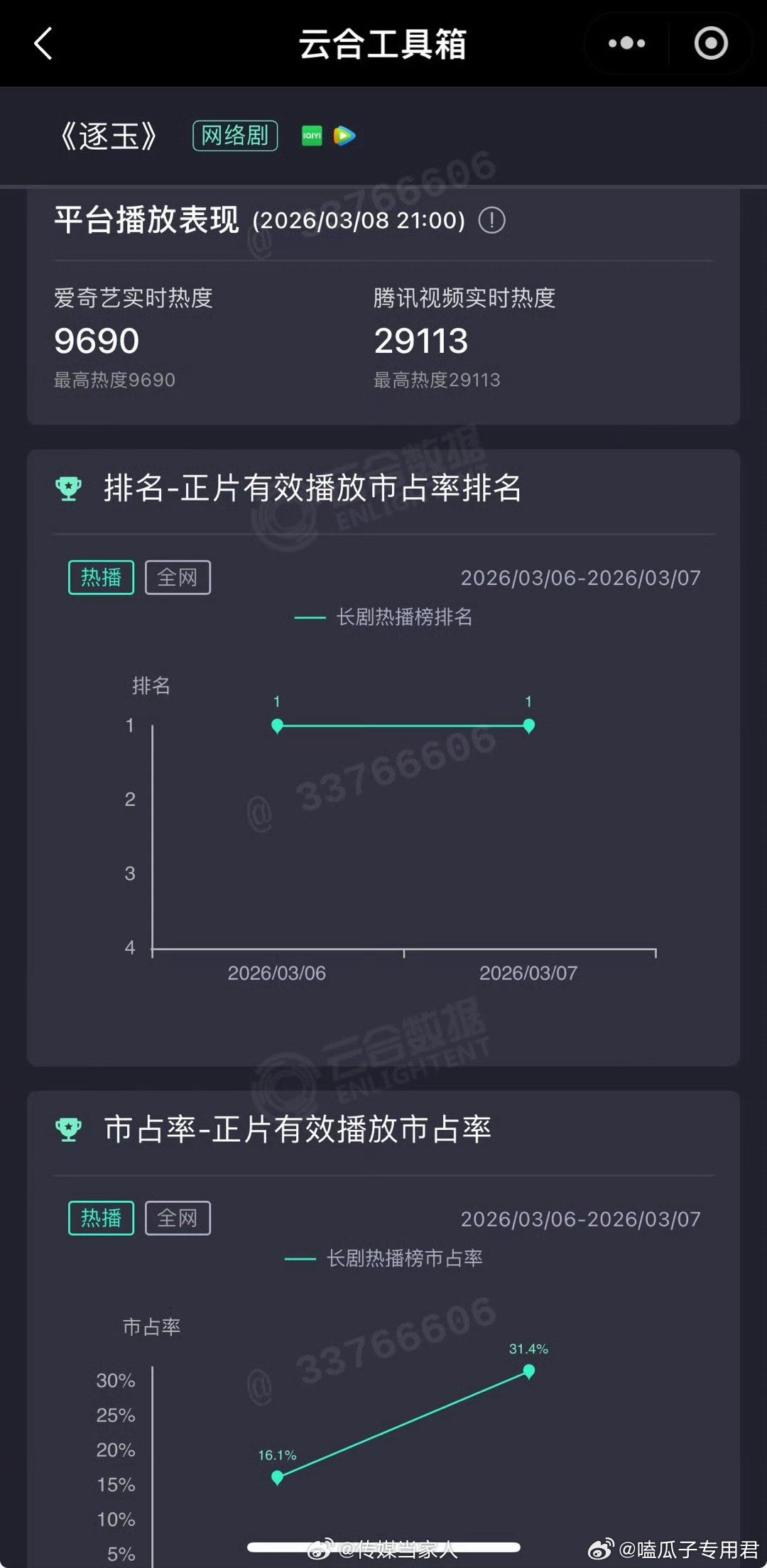 逐玉播放量超过狂飙《逐玉》开播第二天的单日播放量（约7600万-8000万）被指