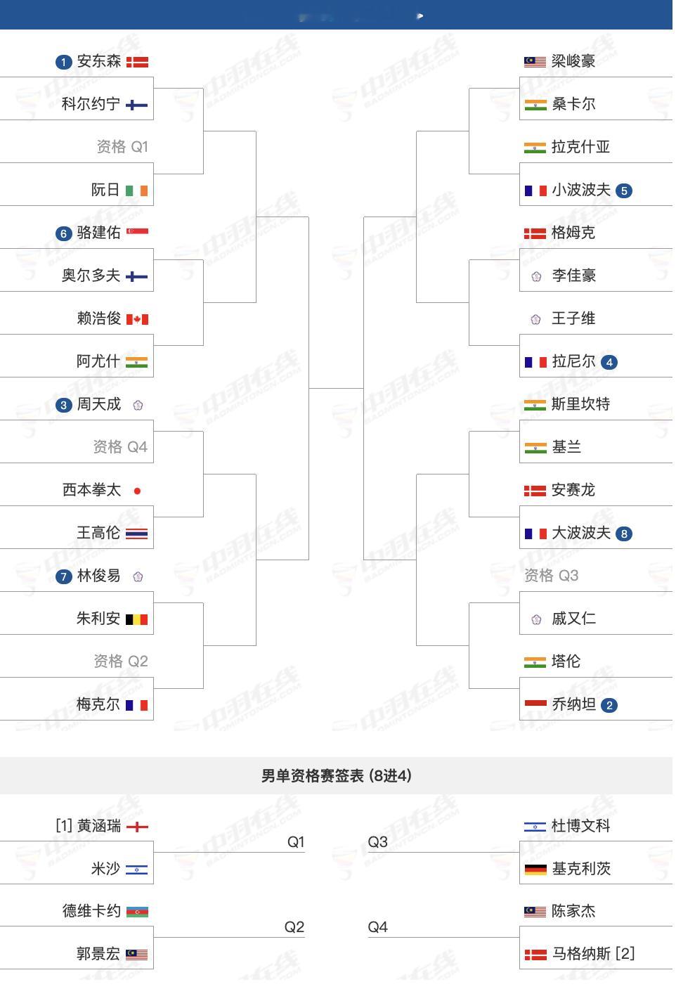 2025年海露羽毛球公开赛，超级500赛，10月28日-11月2日，各单项签表如
