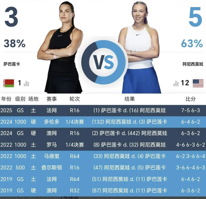 萨巴伦卡将在美网决赛迎来与阿尼西莫娃的第九次交手，此前萨巴伦卡三胜五负处于下风，