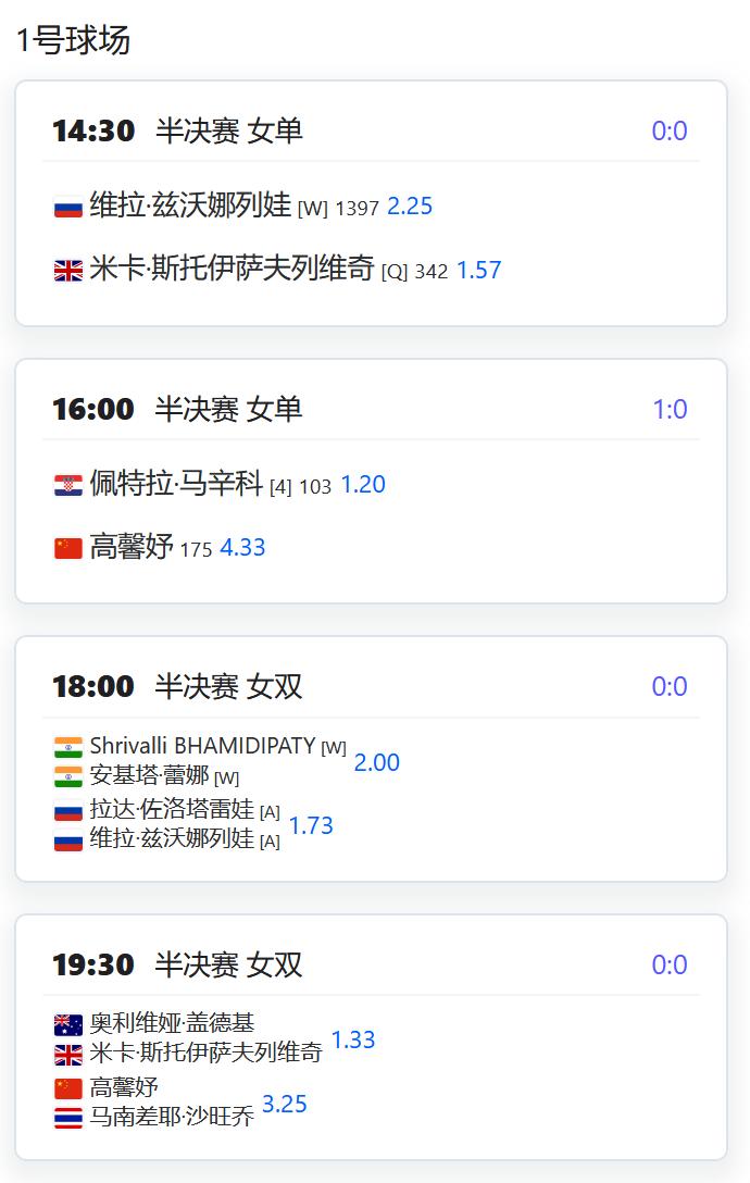 今日赛程：W100迪拜，高馨妤将面临一日双赛考验：先是单打半决赛对阵4号种子马