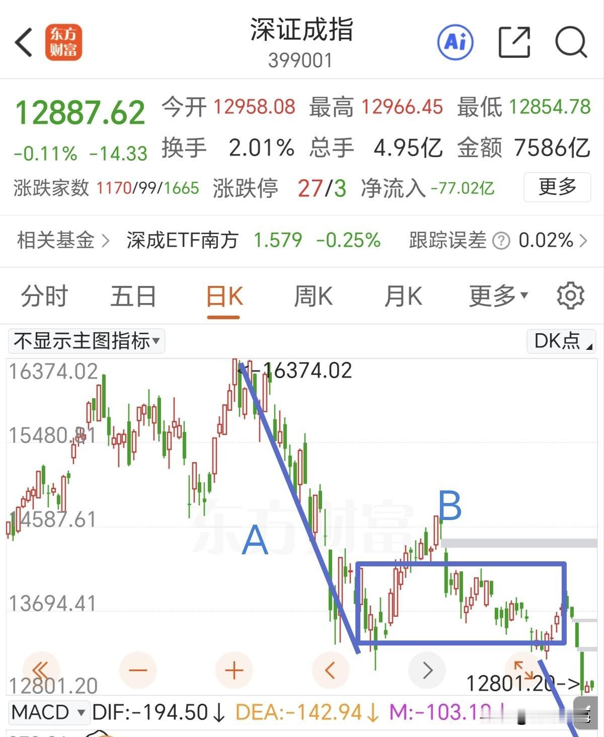 静待日线C浪调整到位。上证指数因为一些权重板块反复轮动的影响，实际上并没有多