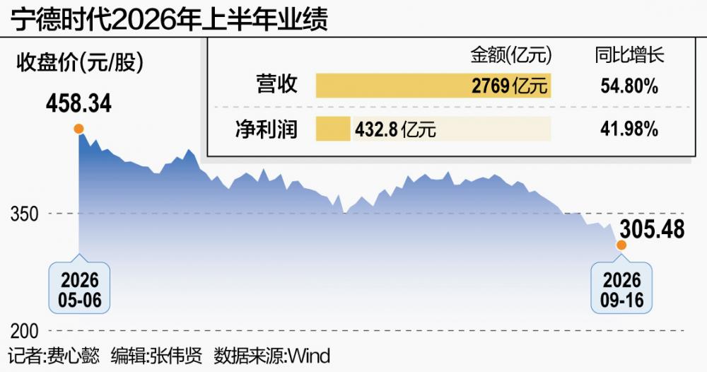业绩炸裂、股价重挫: 宁德时代的“去宁化”之问