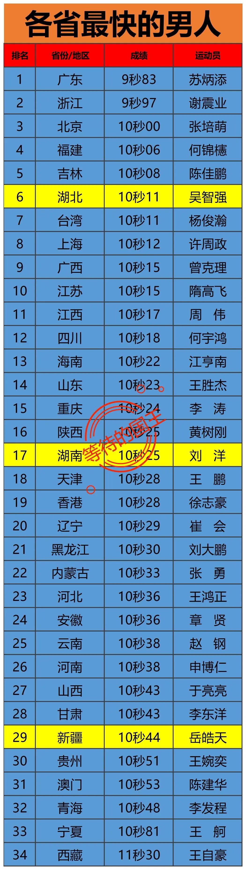 一起来看看各省最快的男人都是谁？这个快指得是跑得快。在我国14亿人中，只