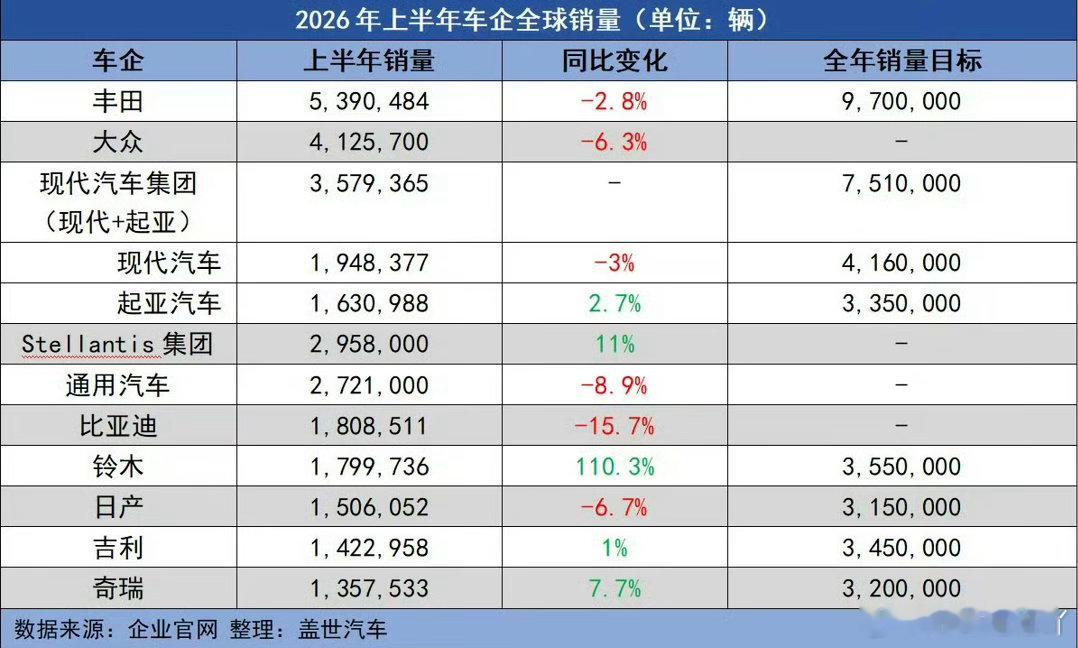 丰田的销量冠军，本质上是燃油车时代积累的，新能源时代的转型压力还是非常大的，虽然