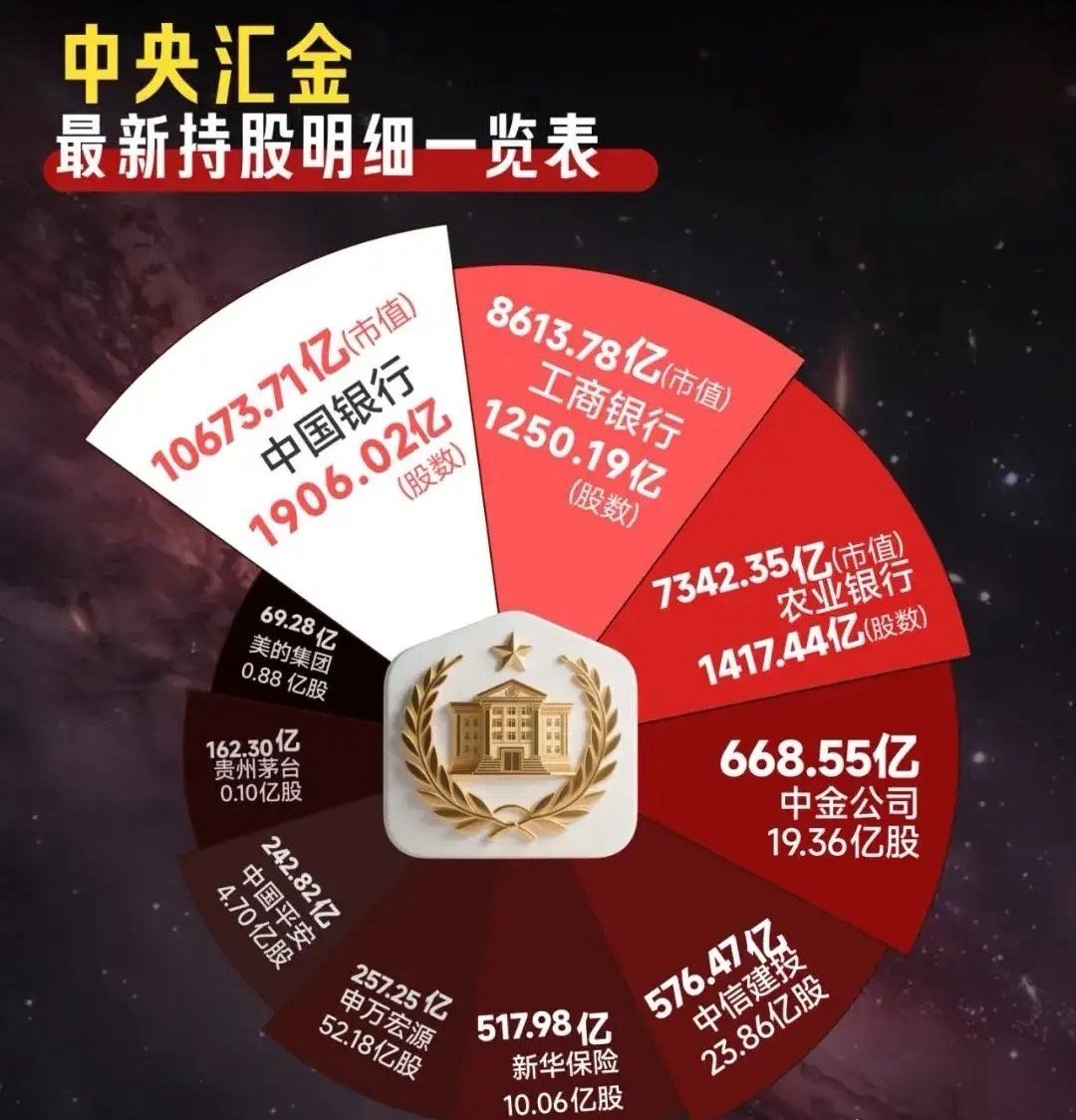 重磅！最强“国家队”中央汇金一季度持仓前十名单榜1，中国银行，股价5.52元，持