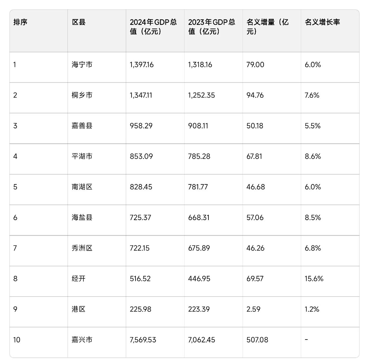 一觉醒来，嘉兴各区县GDP排名又杀疯了！明明可以稳坐钓鱼台的海宁，这下要被桐