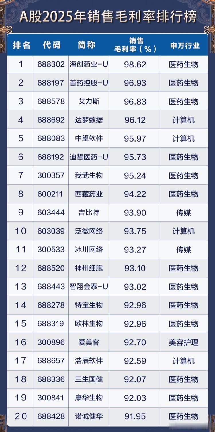 A股2025年，销售毛利率排行榜