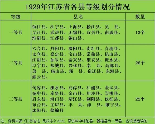 1929年江苏省各县等级划分情况。当时的江苏省共有61个县，各县按区域大小事