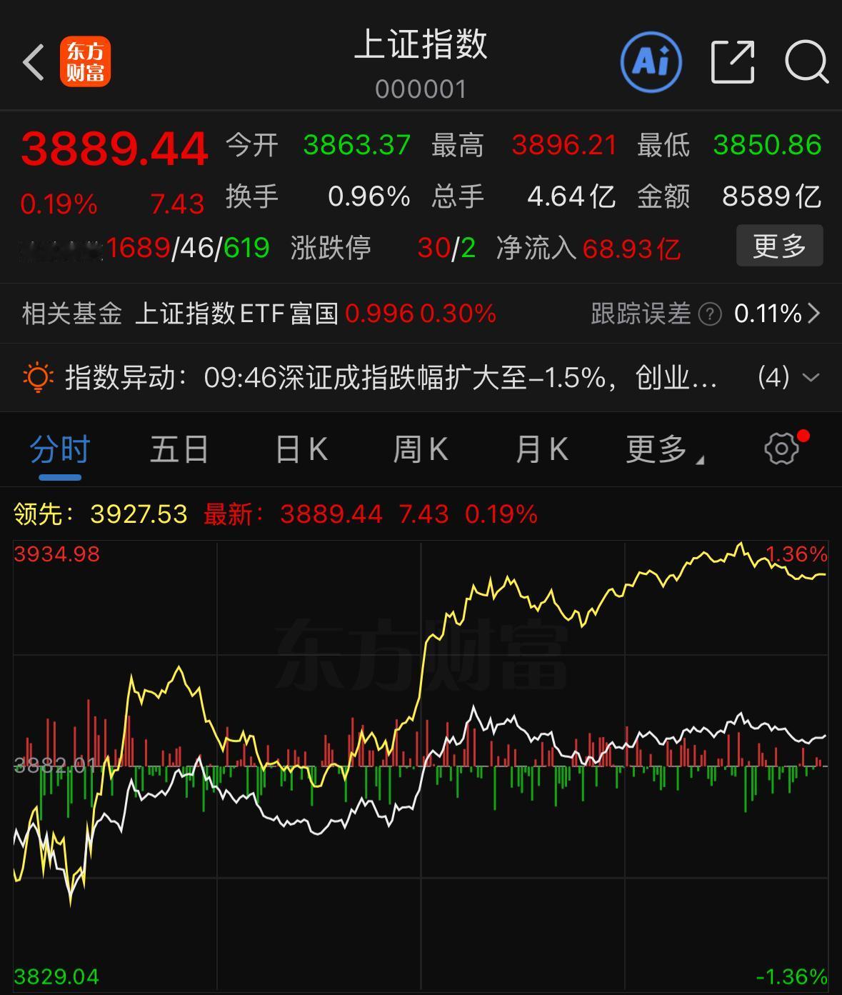 各位一定要留意，今天这一根阳线的分量很重。今天如果收不出这根阳线，假设这里并不
