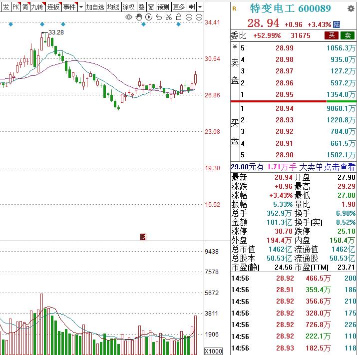 周三，3个人气金股，值得关注：1.山子高科4.27元高端制造转型+