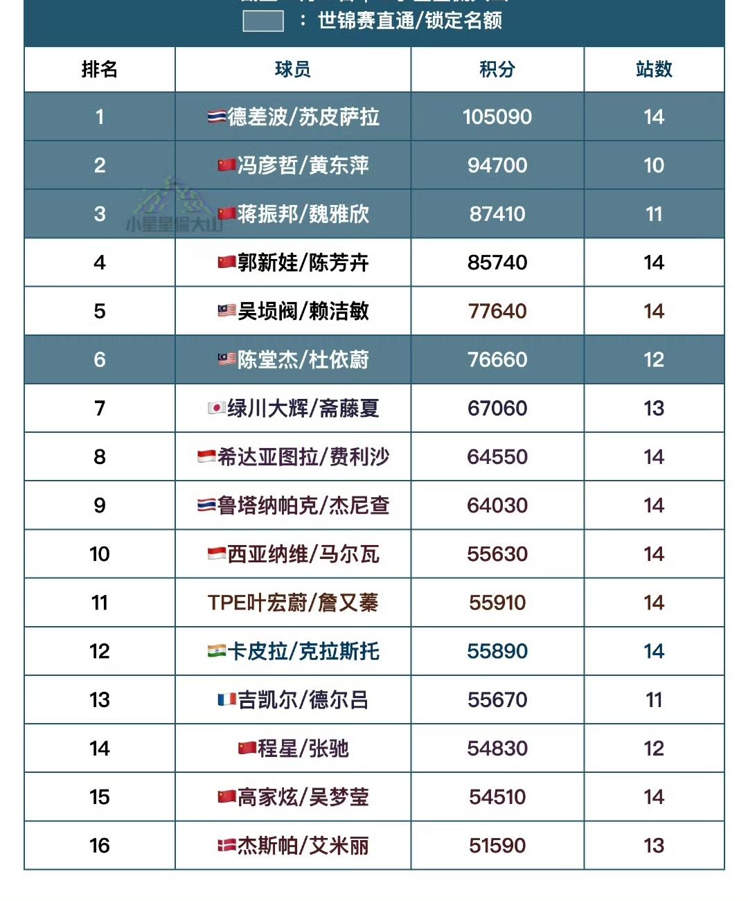 郭新娃/陈芳卉🇨🇳无缘年终总决赛！2025年丹麦羽毛球公开赛结束，世界羽联