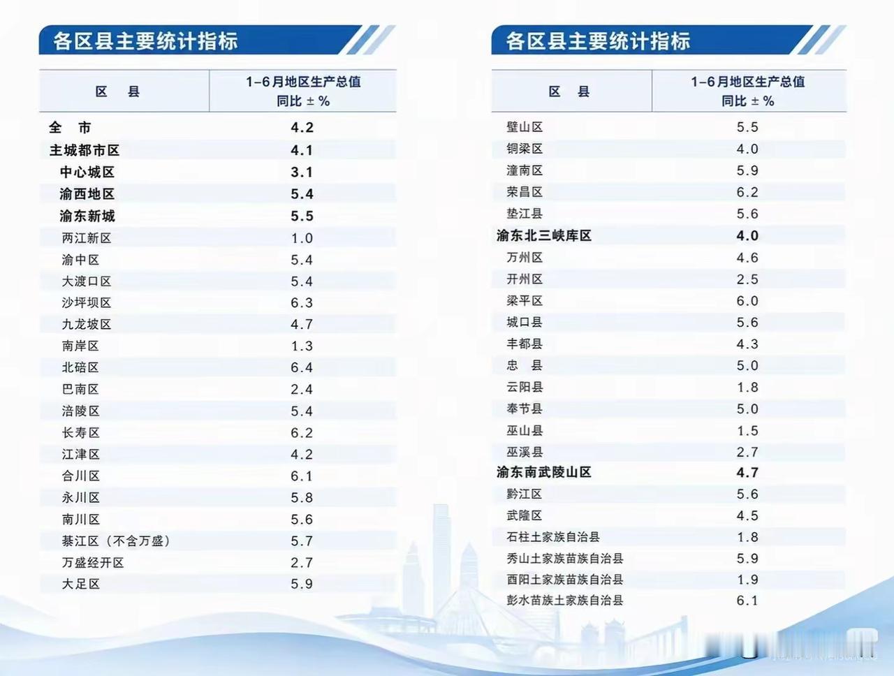 北碚区增速第一？刚看到今年上半年重庆各区县的GDP增速，两江新区居然垫底，只有1