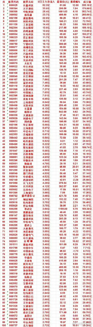 截止到8月18日三日主力净流入百强名单一览表盘面分歧加大，看看大资