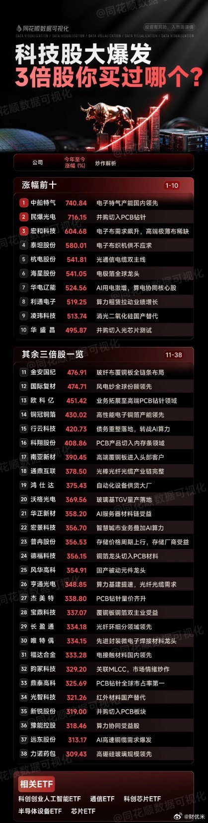今年牛股你拥有哪几家？今年上半年没过完：5倍牛股10家、3倍牛股接近40家！中船