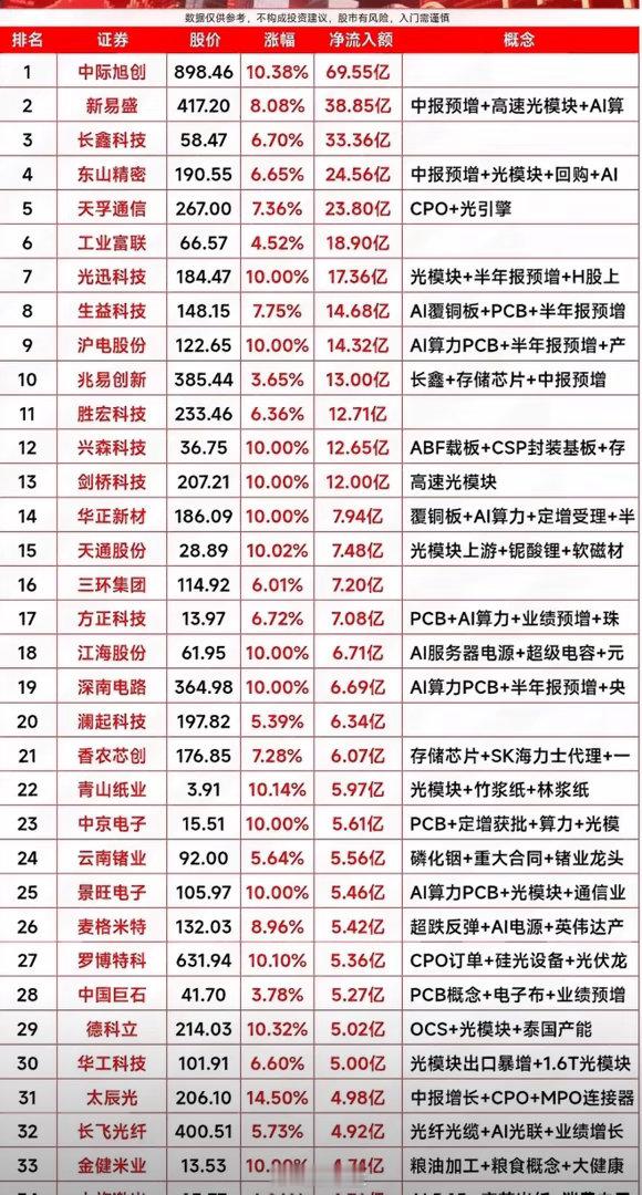 9月7日股票净流入榜出炉，涨势明显。9月7日的股票净流入榜出来的时候，我盯着屏幕差点以为算力赛道开了