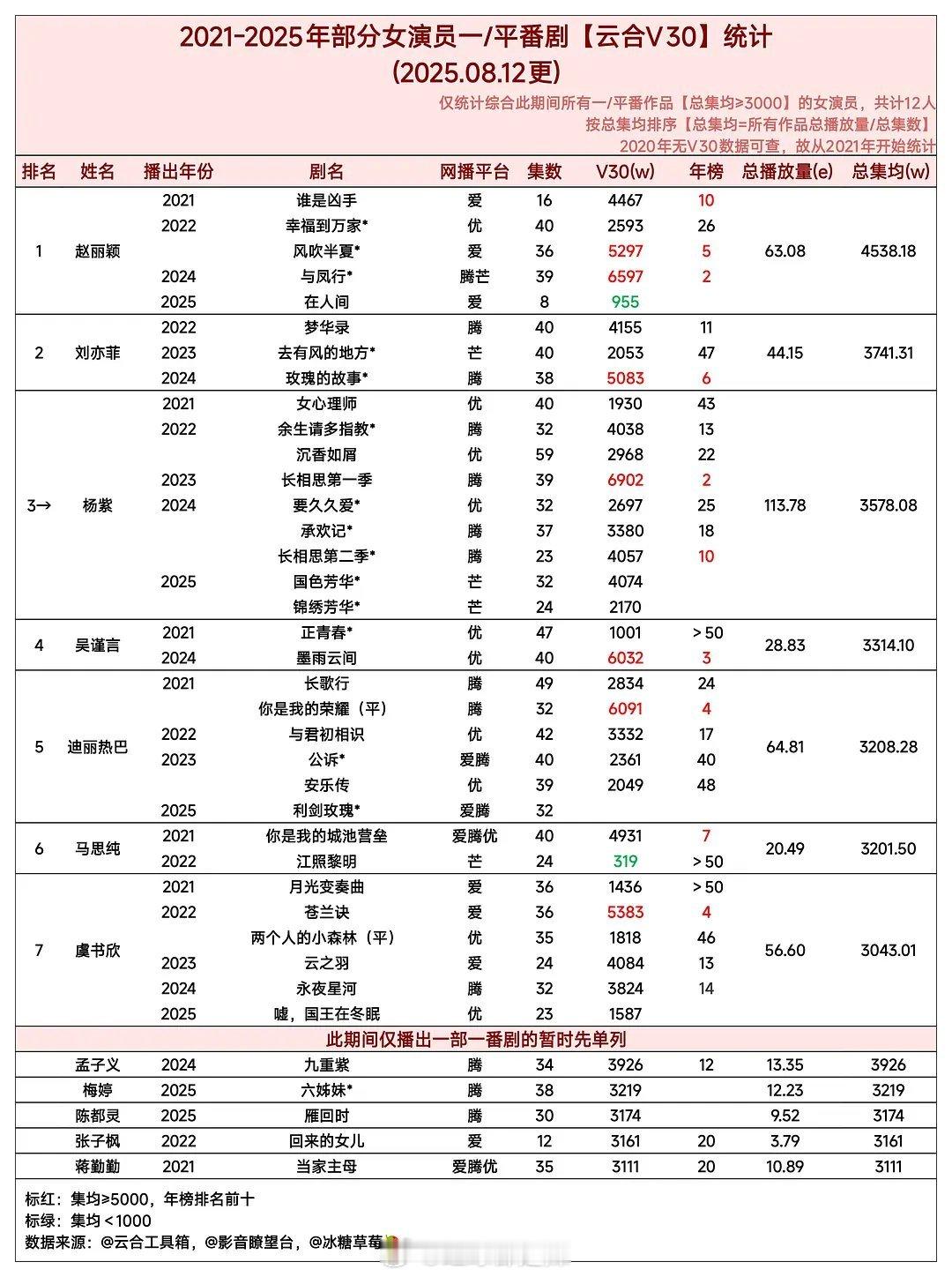 2021-2025女演员一平番剧云合v30​​​