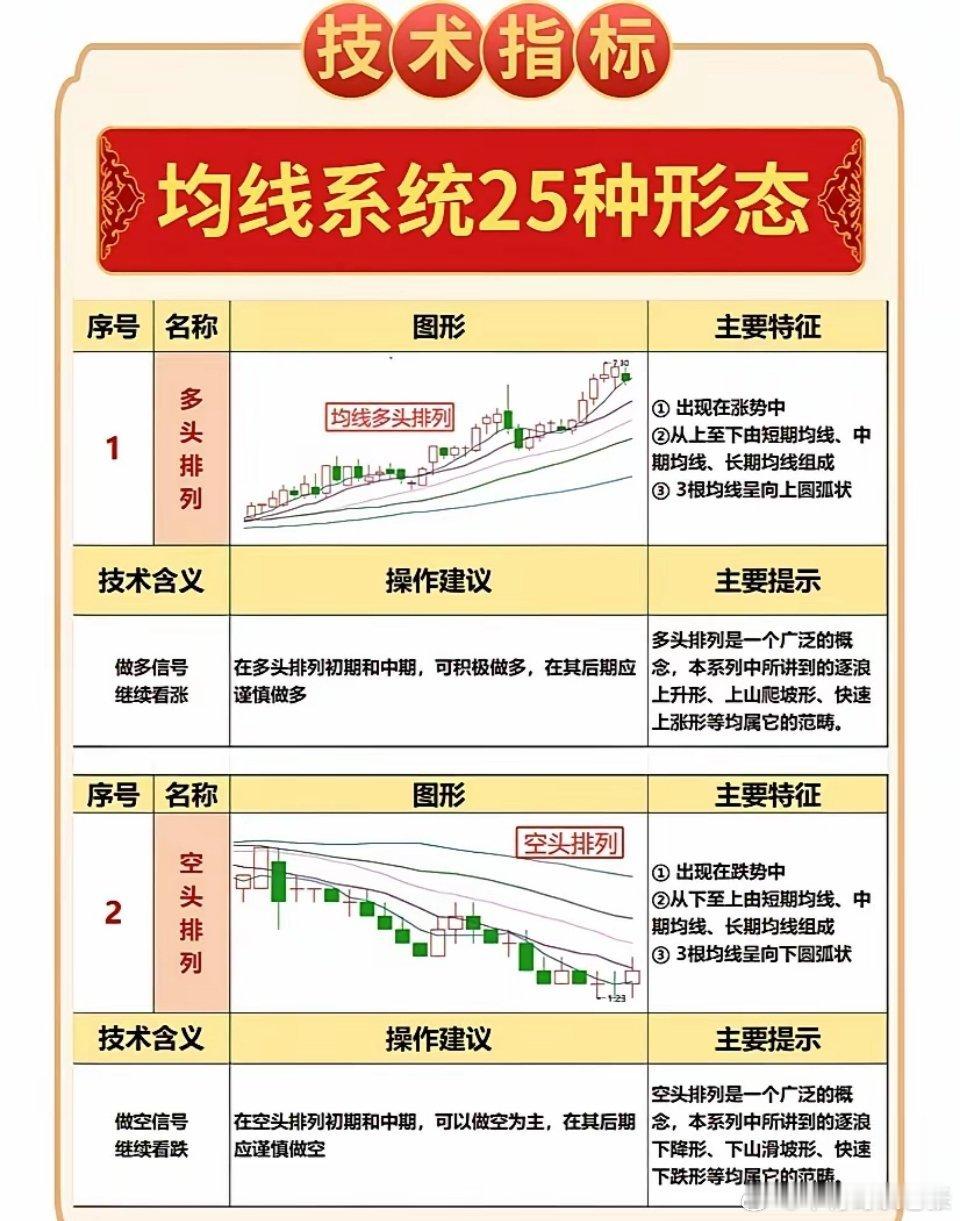 做短线！很多高手都会牢记这25种基础均线形态，可以说，它是最基础最为实用的指标之