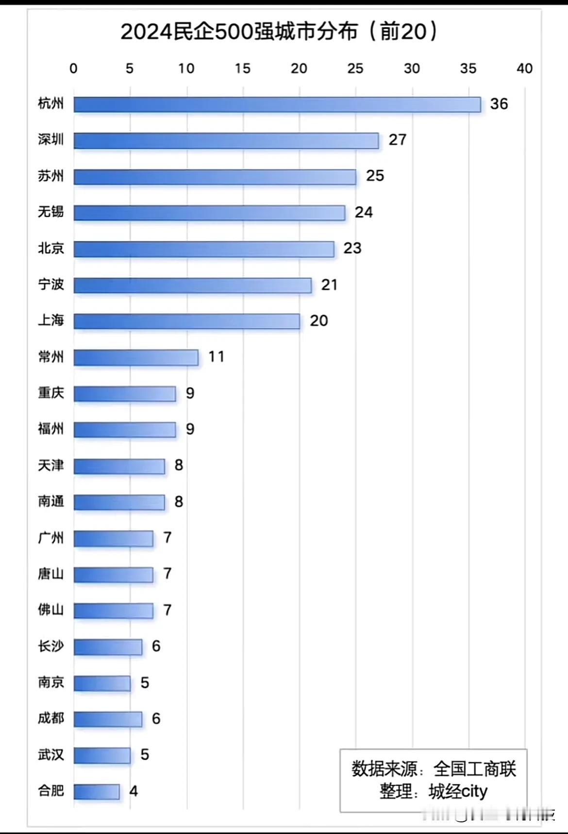 哪里的民营经济发达？根据全国工商联发布的中国民企500强数据，杭州位列第一，