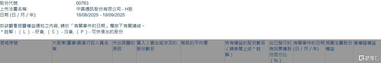 中兴通讯(00763.HK)遭摩根大通减持169.21万股