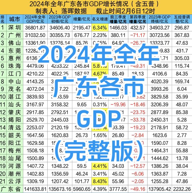 2024年全年广东各市GDP（完整版）：中山茂名突破4000亿