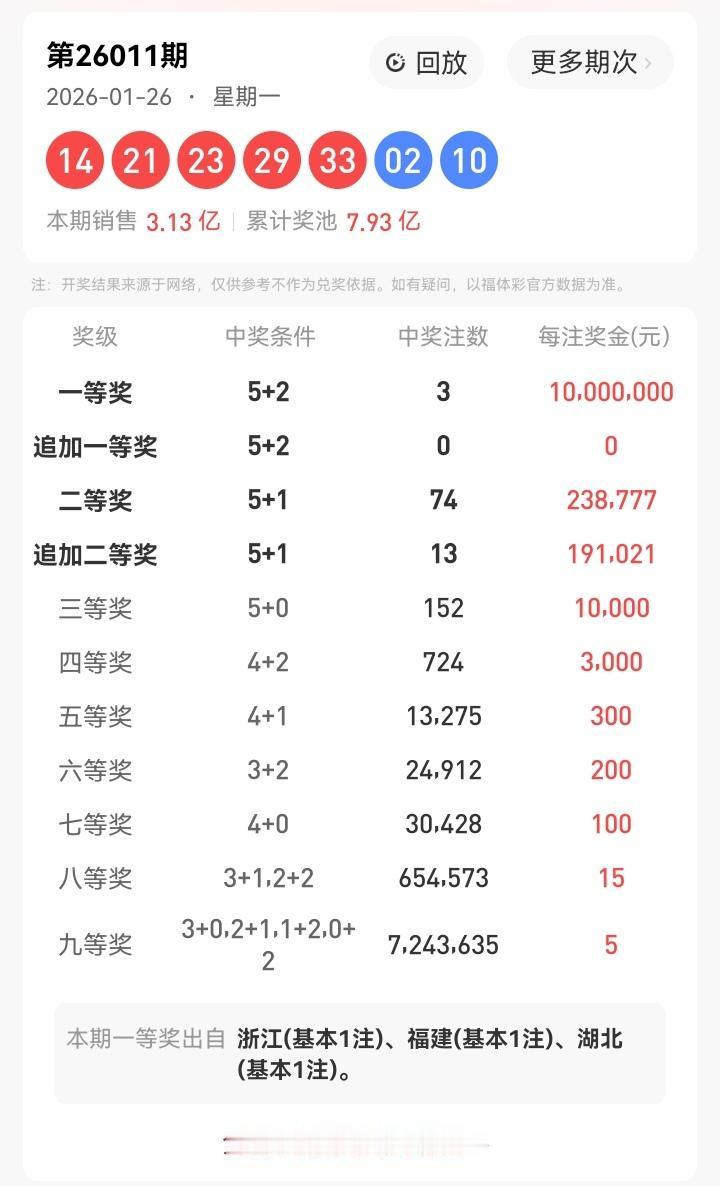 1月26号星期一，大乐透开奖号码揭晓：14、21、23、29、33—02、10。