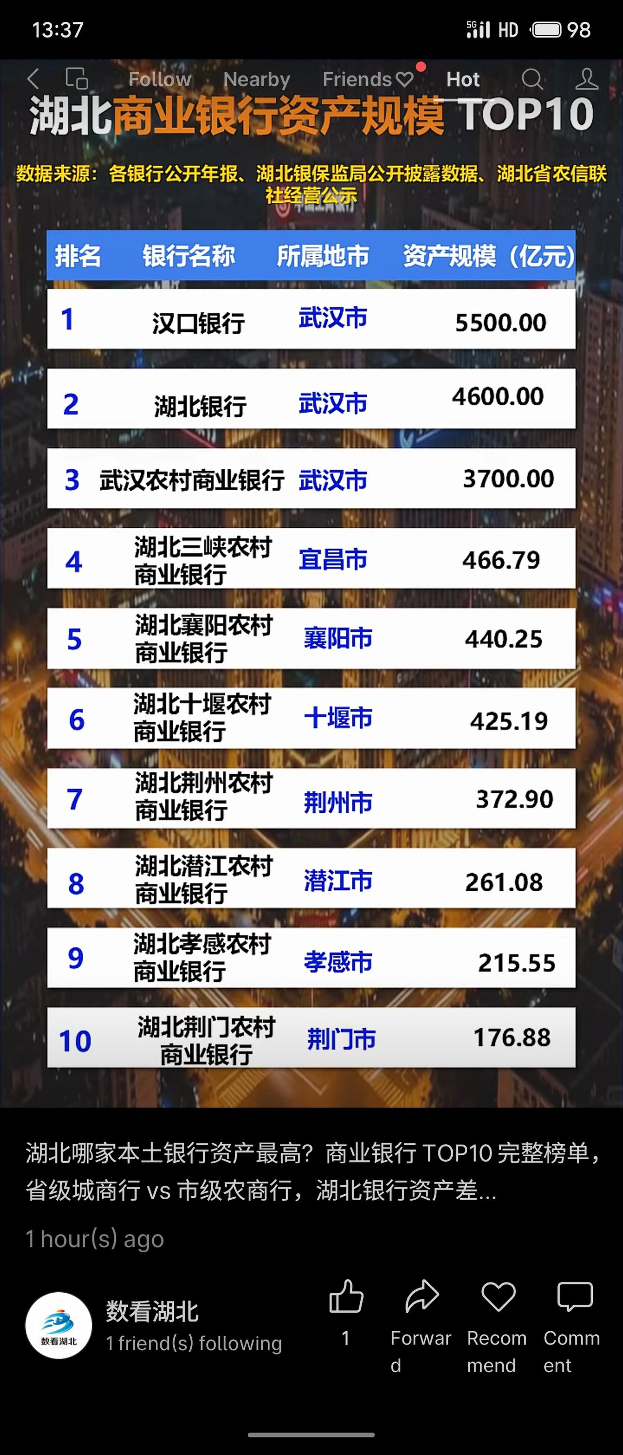 榜单依据公开年报及监管数据，排出湖北商业银行资产规模前十。前三强均位于武汉：汉口