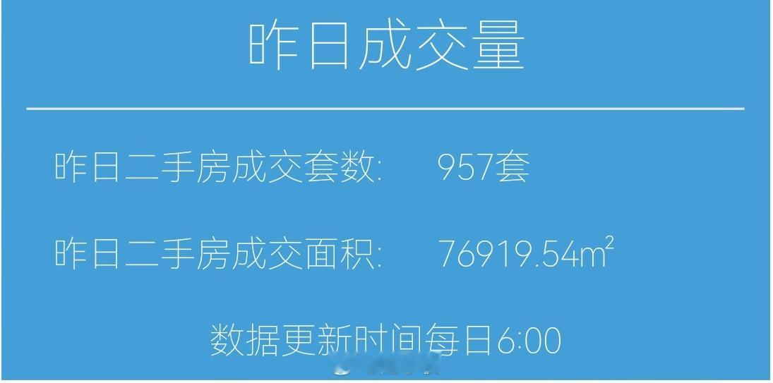 楼市第一线【05月08日早上好☀️】昨天上海二手房成交957套，5月累计成交3