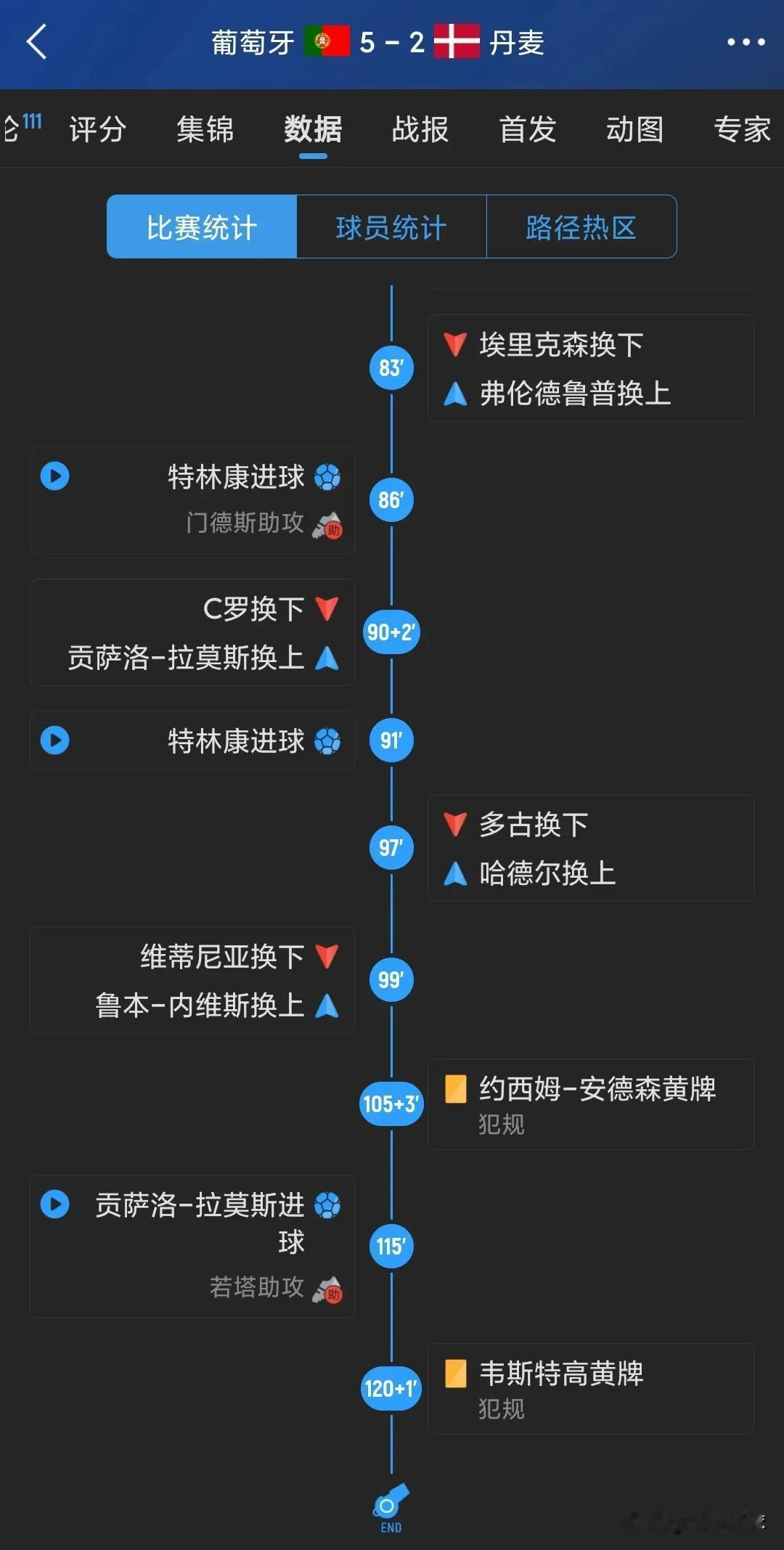 换下C罗立竿见影。C罗在场，进攻拉稀。就凭葡萄牙的实力，不至于进入加时。假如