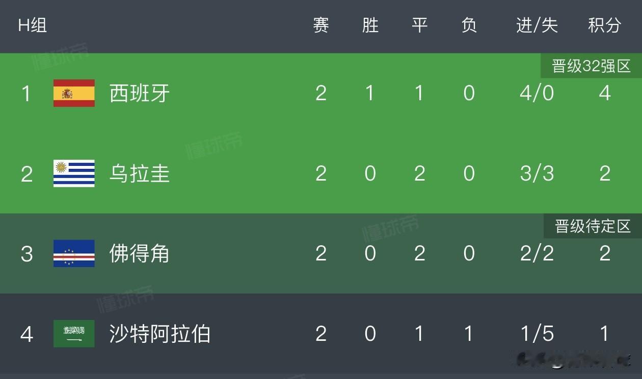 佛得角史诗级两连平，把西班牙、乌拉圭逼入绝境。末轮，两大顶级强队上演生死战，佛得