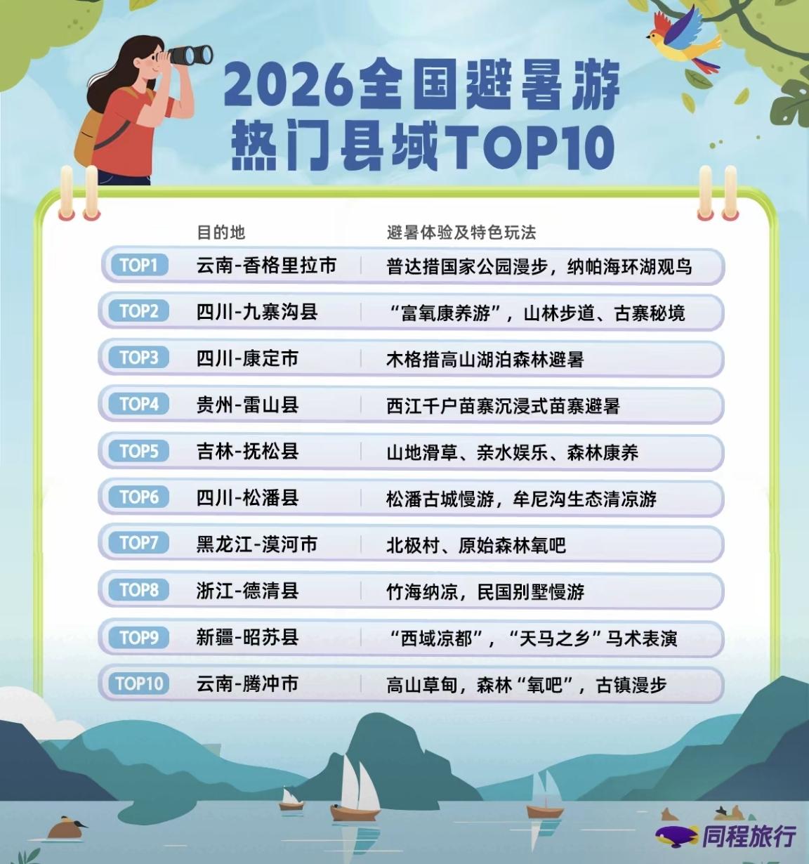 【2026年全国避暑游热门县域TOP10】来自“同程旅行”的一组统计数据，县
