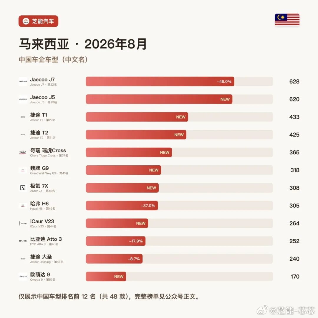 亚洲车市|马来西亚2026年8月：比亚迪-49.0%、特斯拉+129.1%马