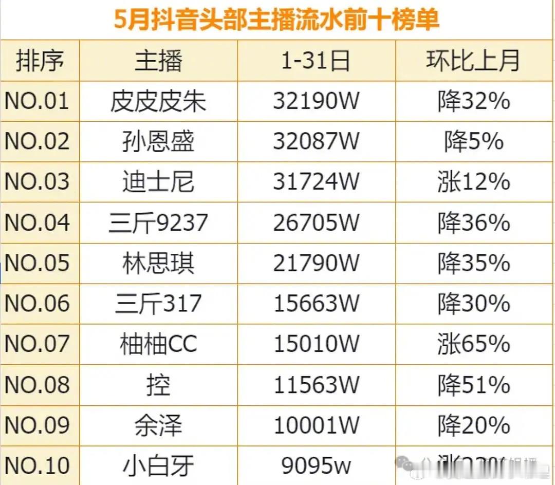 俺的老天爷啊！！！抖音主播日薪1038万，是日薪………​​​