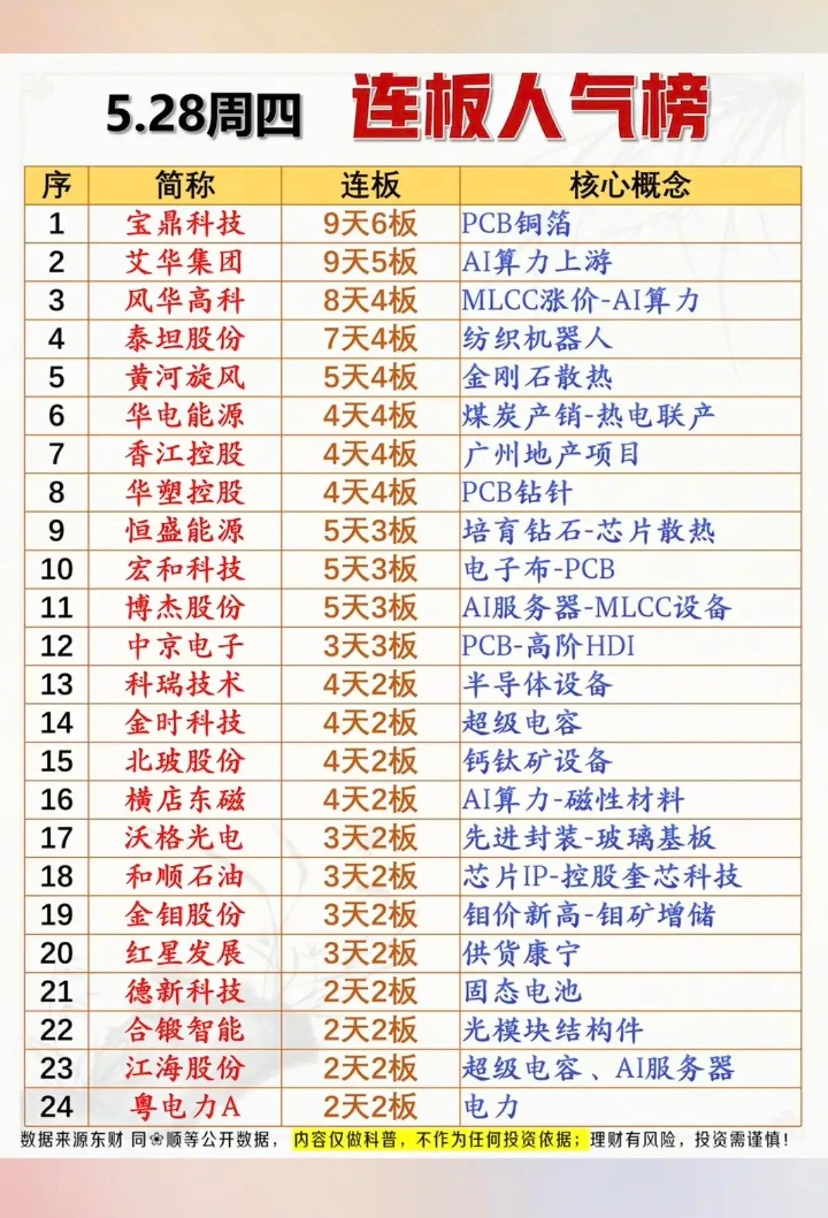 5.28周四连板人气榜！AI算力链彻底霸榜周四连板榜热度爆表，AI算力全产业链火