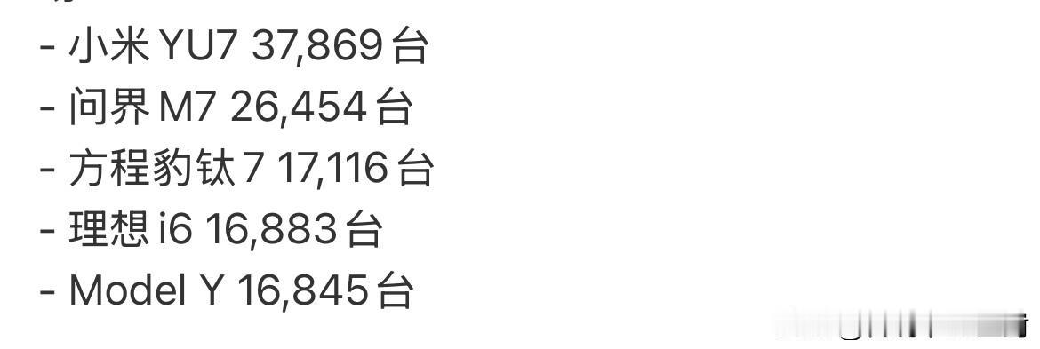 1月热门新能源SUV销量明细出炉。小米YU7以37869台领跑，甚至，YU7还