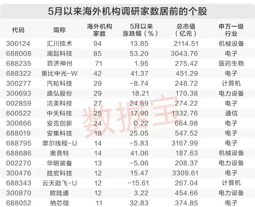 🔥外资重点布局！5月海外机构调研核心标的全景梳理！5月以来，海外机构调研高度集