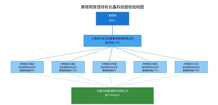 黄晓明投资长鑫1亿现在浮盈30亿，还有美的2%的股份，可以说是非常牛的投资人了。