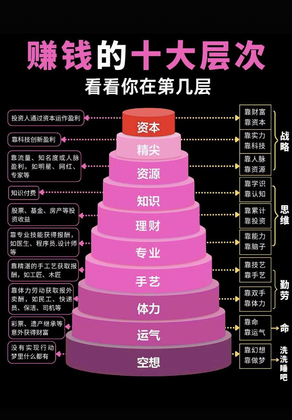 赚钱的层次，你目前处于哪个阶段？赚钱思维误区普通人赚钱门道普通人赚钱心得普