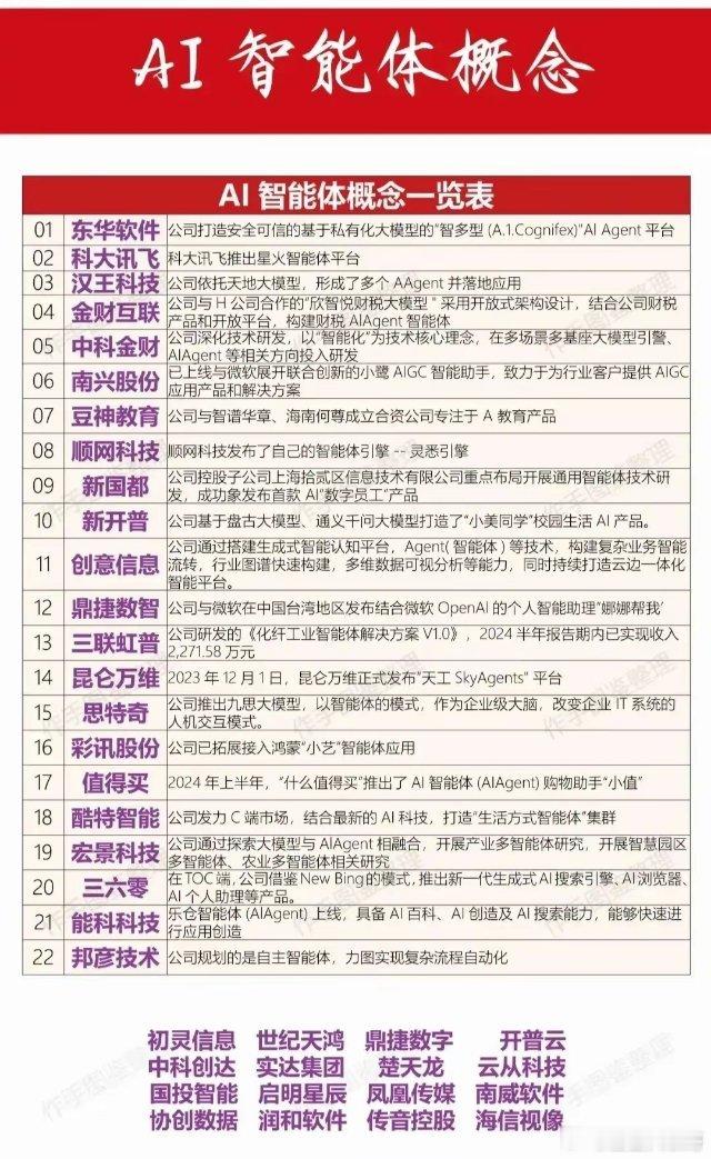 AI概念大爆发！AI成就未来，AI智能体概念龙头梳理AI就是人工智能，目前来说，