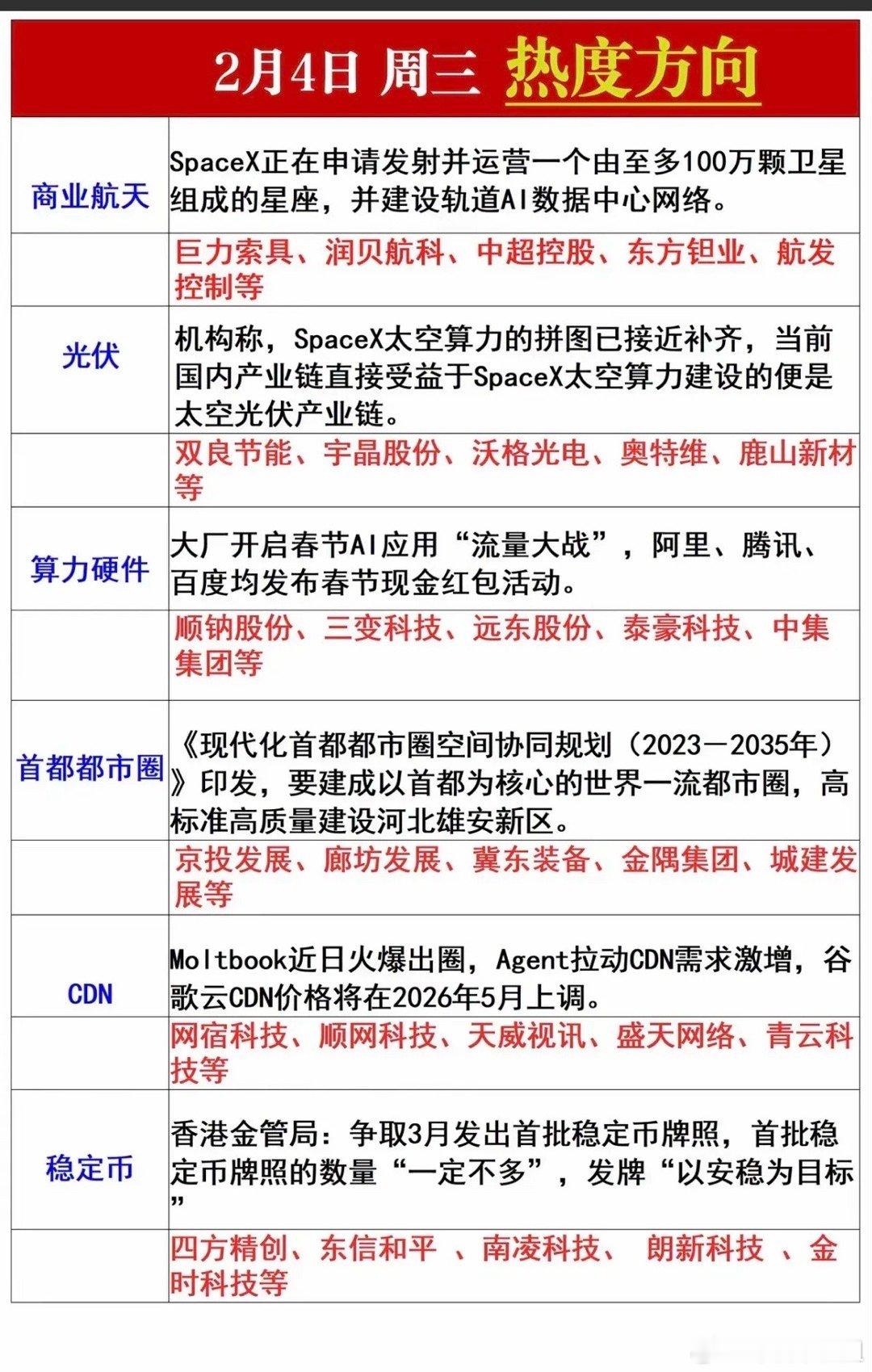 2.04周三市场热点方向+投资逻辑！1.商业航天，数据中心网络2.太空光伏3