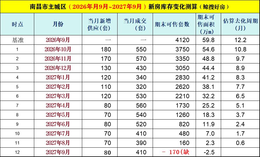 房价必将翻倍！理由来了！8.28新政后，我根据政策要求，结合南昌新房近期去化周