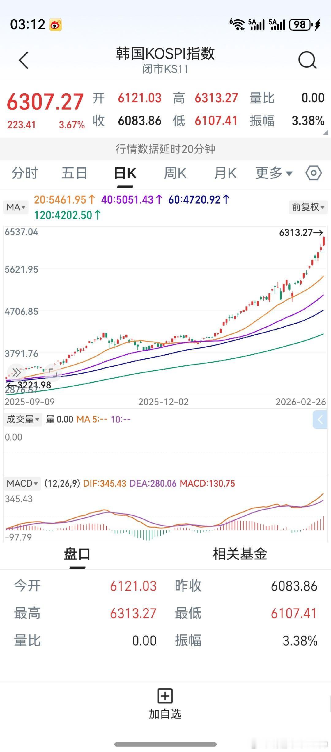 老鸭看了看韩国股市，真的傻眼！去年9月的时候，低于上证指数。以后，诸如“大A”之