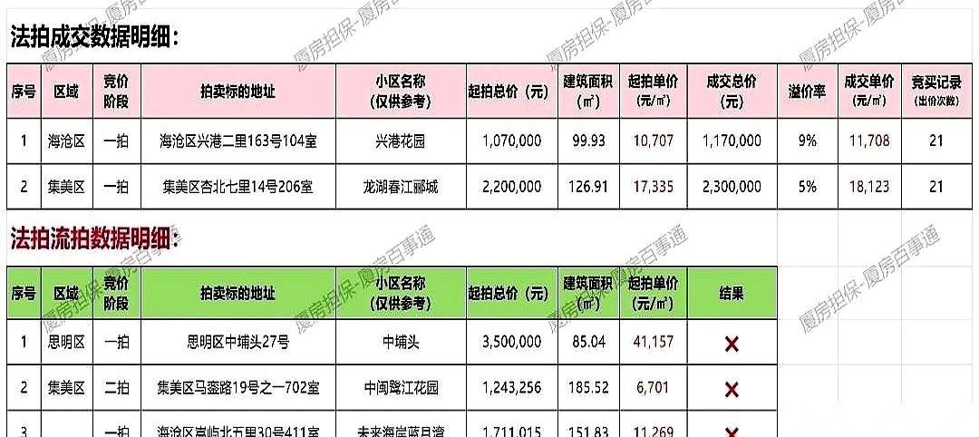 今天这事儿，真把我给看傻了。厦门，曾经卖六七万的海景房，现在挂一万一，流拍了。