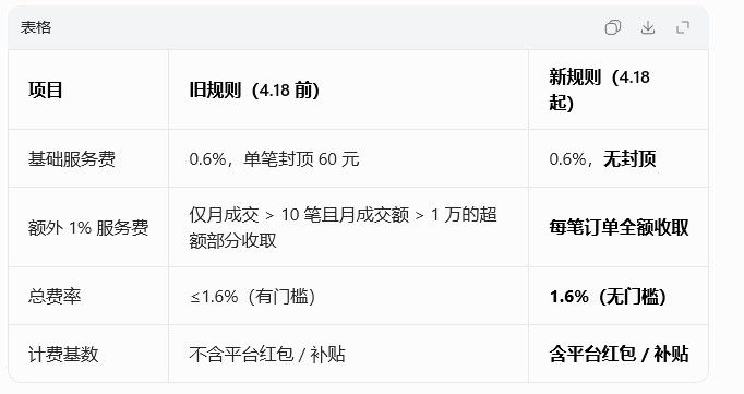 闲鱼道歉，闲鱼的问题不仅是价格了，之前服务费就上过热搜，比淘宝还贵现在还涉及到隐
